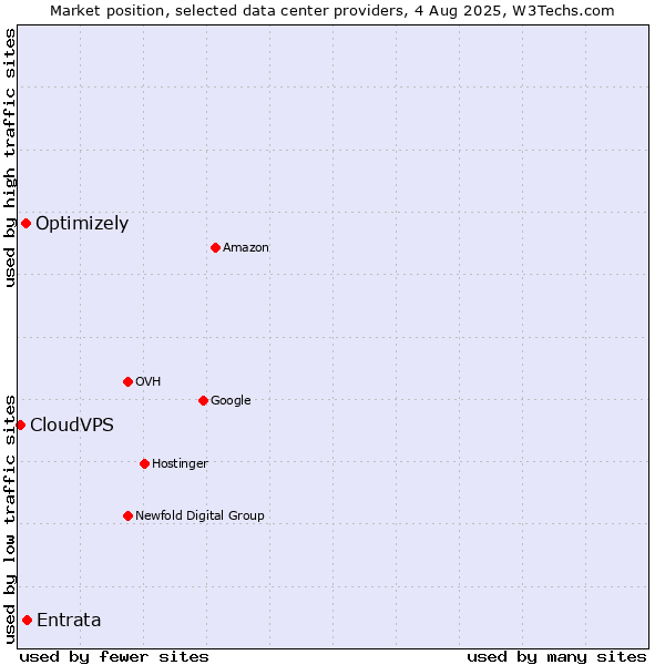 Market position of Entrata vs. Optimizely vs. CloudVPS