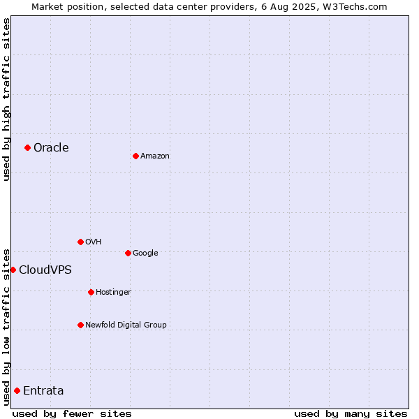 Market position of Oracle vs. Entrata vs. CloudVPS