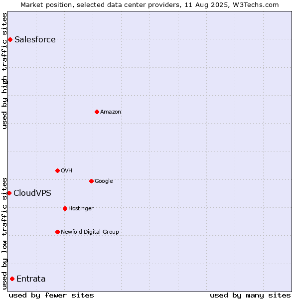Market position of Entrata vs. Salesforce vs. CloudVPS