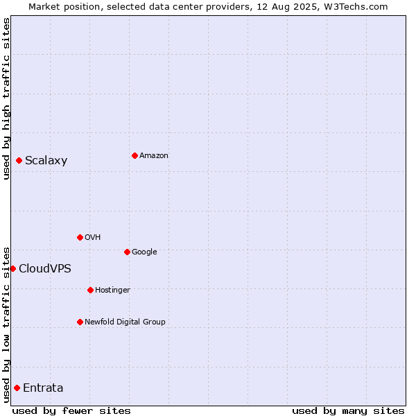 Market position of Scalaxy vs. Entrata vs. CloudVPS
