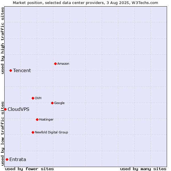 Market position of Tencent vs. Entrata vs. CloudVPS