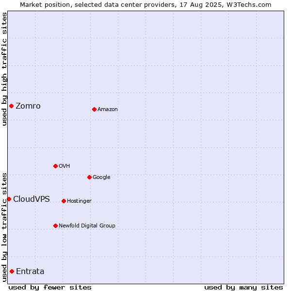 Market position of Entrata vs. Zomro vs. CloudVPS
