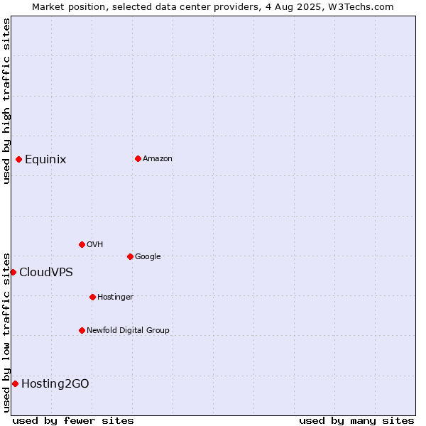 Market position of Equinix vs. Hosting2GO vs. CloudVPS