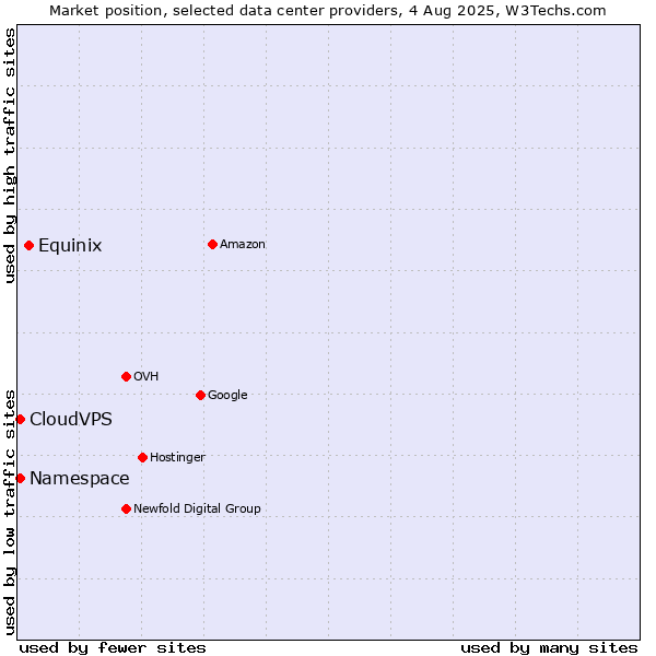 Market position of Equinix vs. CloudVPS vs. Namespace