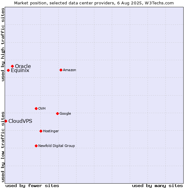 Market position of Oracle vs. Equinix vs. CloudVPS
