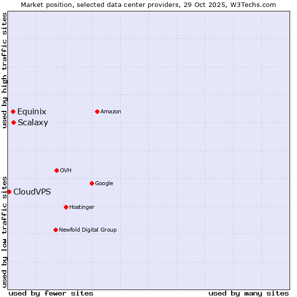 Market position of Scalaxy vs. Equinix vs. CloudVPS