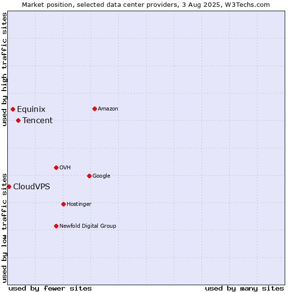 Market position of Tencent vs. Equinix vs. CloudVPS