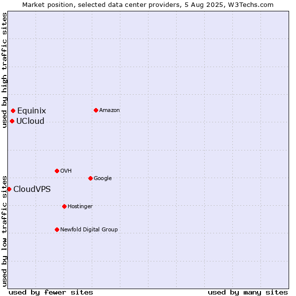 Market position of Equinix vs. UCloud vs. CloudVPS
