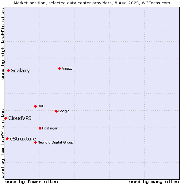 Market position of Scalaxy vs. eStruxture vs. CloudVPS