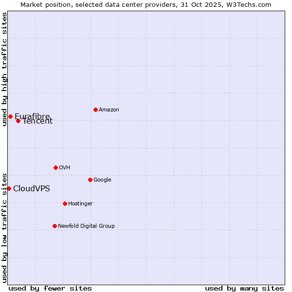 Market position of Tencent vs. Eurafibre vs. CloudVPS