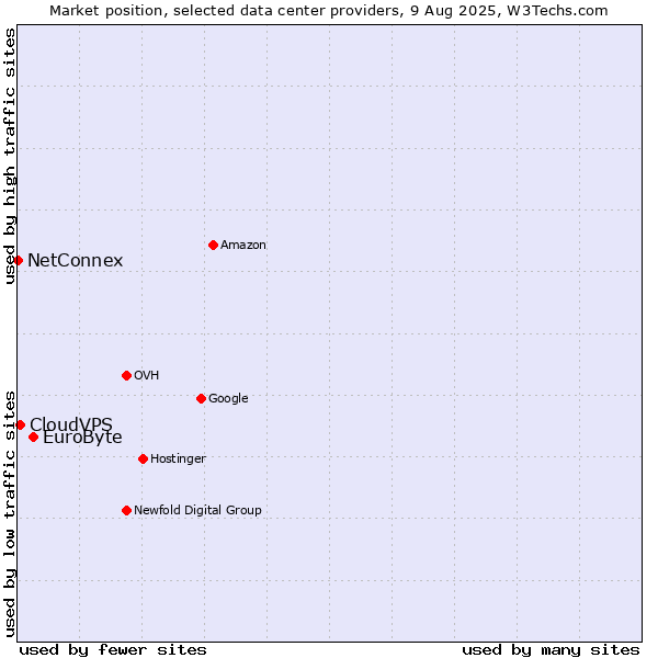 Market position of EuroByte vs. CloudVPS vs. NetConnex