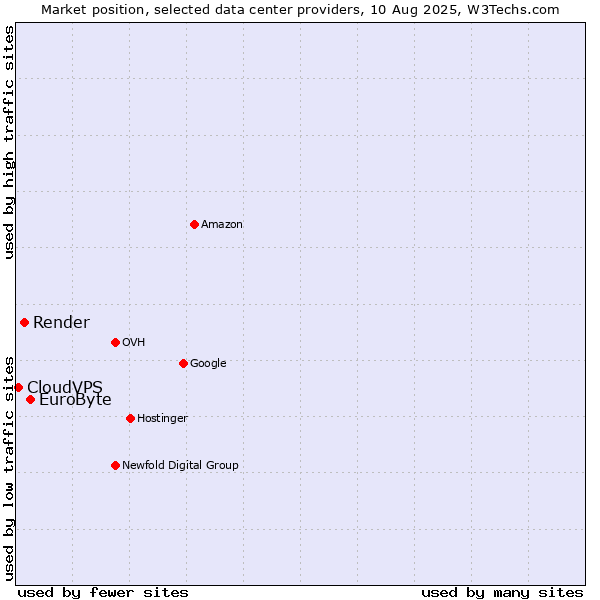 Market position of EuroByte vs. Render vs. CloudVPS