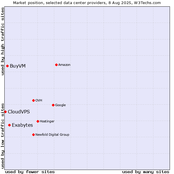 Market position of Exabytes vs. BuyVM vs. CloudVPS