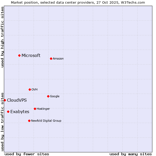Market position of Microsoft vs. Exabytes vs. CloudVPS