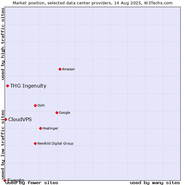 Market position of THG Ingenuity vs. CloudVPS vs. Exepto