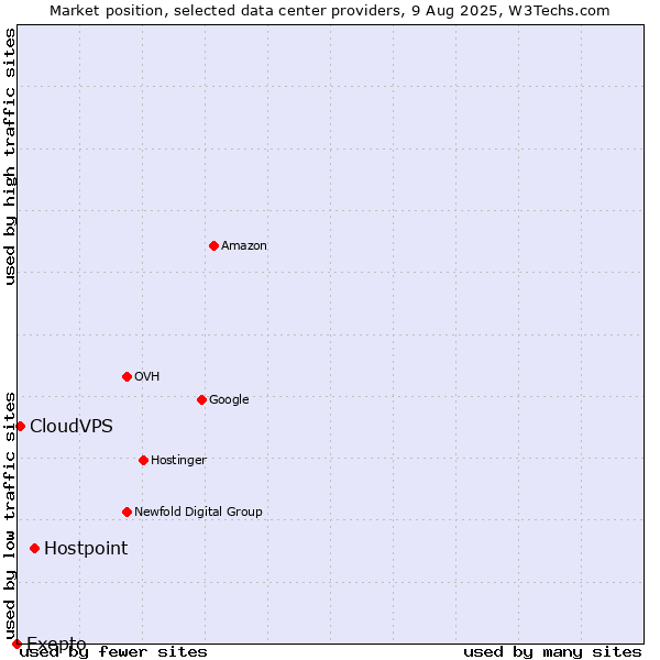 Market position of Hostpoint vs. CloudVPS vs. Exepto
