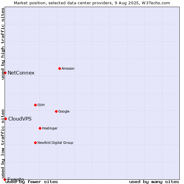 Market position of CloudVPS vs. NetConnex vs. Exepto