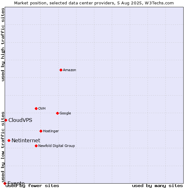Market position of Netinternet vs. CloudVPS vs. Exepto