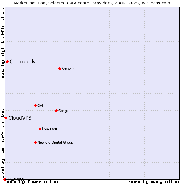 Market position of Optimizely vs. CloudVPS vs. Exepto