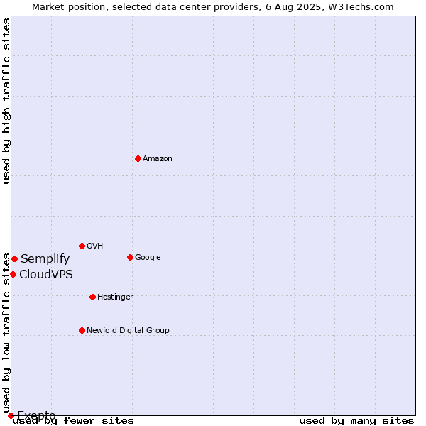 Market position of Semplify vs. CloudVPS vs. Exepto