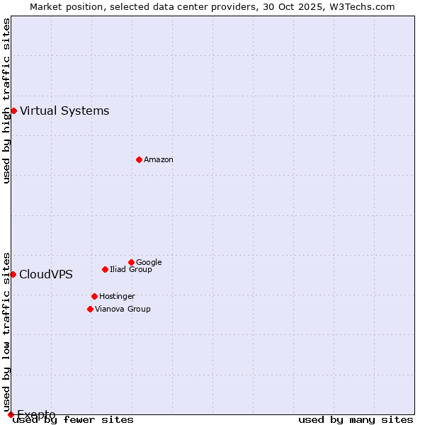 Market position of Virtual Systems vs. CloudVPS vs. Exepto