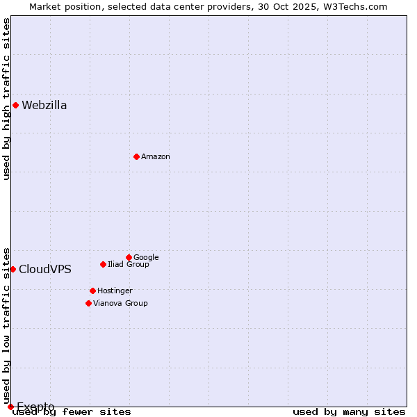 Market position of Webzilla vs. CloudVPS vs. Exepto