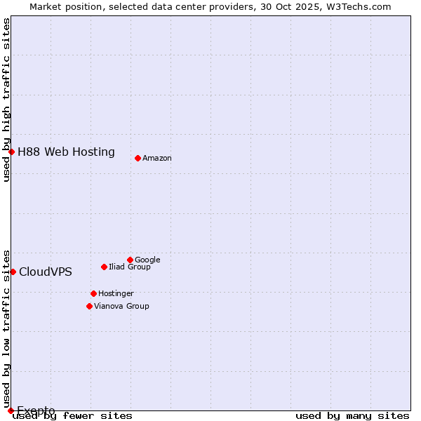 Market position of CloudVPS vs. H88 Web Hosting vs. Exepto