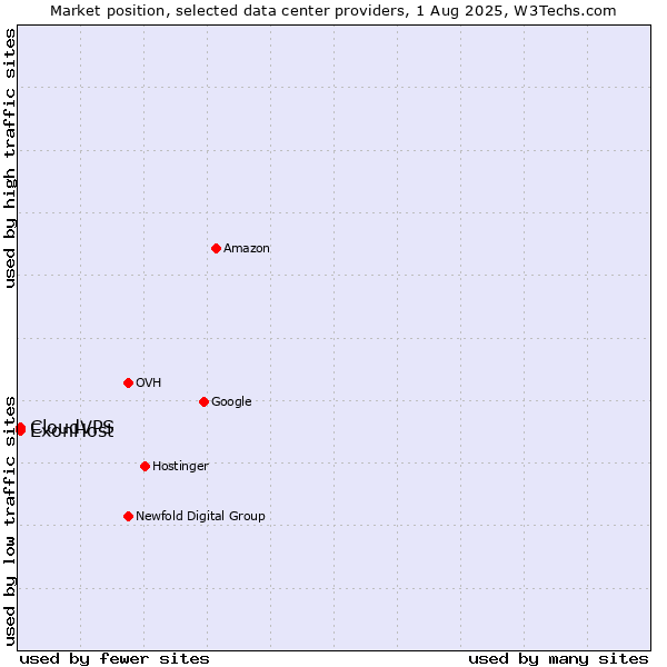 Market position of ExonHost vs. CloudVPS