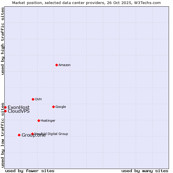 Market position of Group.one vs. ExonHost vs. CloudVPS