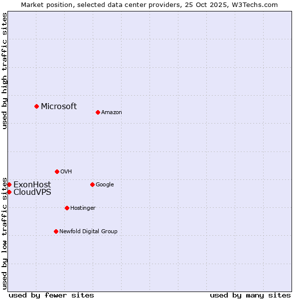 Market position of Microsoft vs. ExonHost vs. CloudVPS