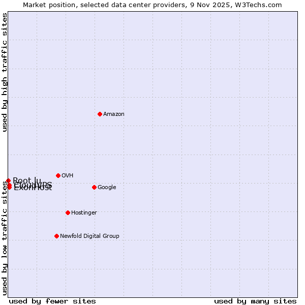 Market position of ExonHost vs. CloudVPS vs. Root.lu