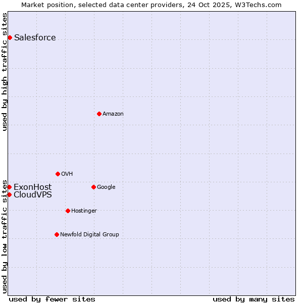 Market position of Salesforce vs. ExonHost vs. CloudVPS