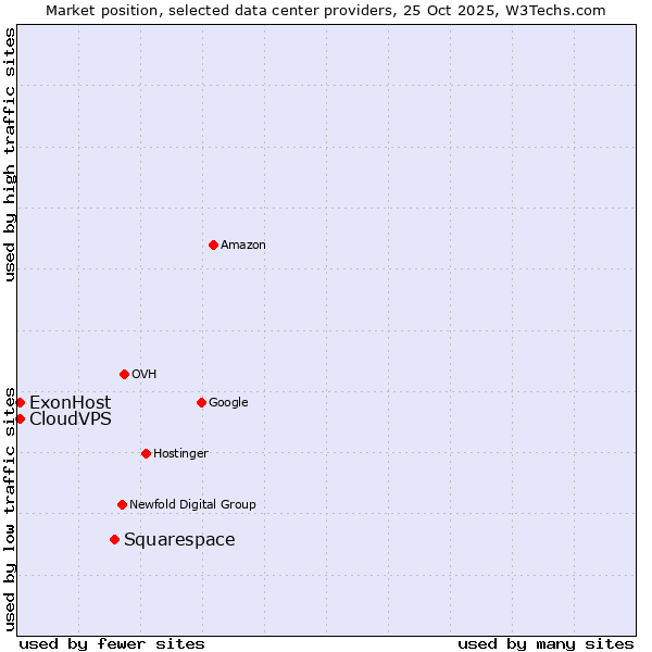 Market position of Squarespace vs. ExonHost vs. CloudVPS