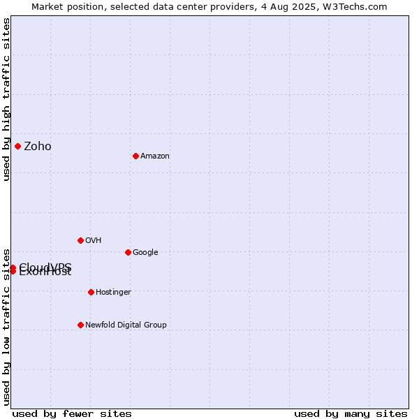 Market position of Zoho vs. ExonHost vs. CloudVPS