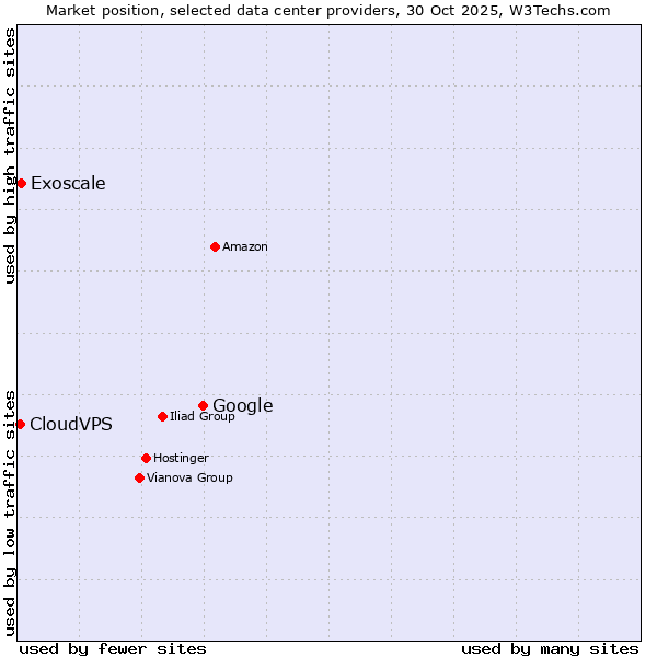 Market position of Google vs. Exoscale vs. CloudVPS
