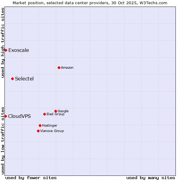 Market position of Selectel vs. Exoscale vs. CloudVPS
