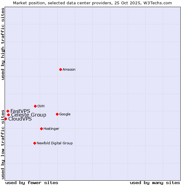 Market position of Celeste Group vs. FastVPS vs. CloudVPS