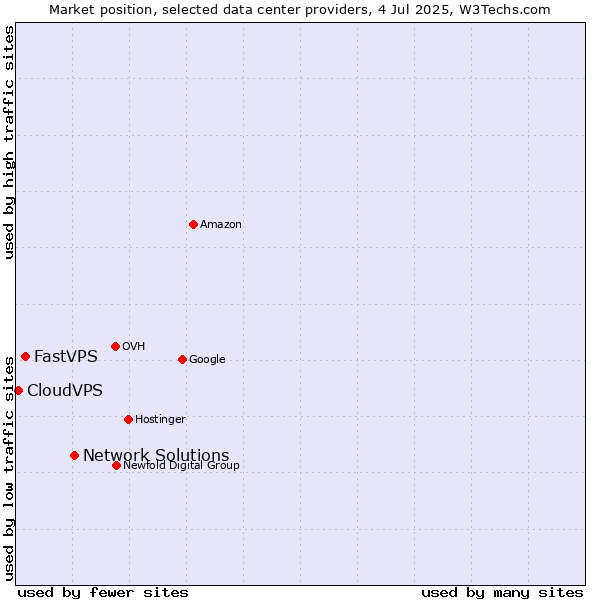 Market position of Network Solutions vs. FastVPS vs. CloudVPS