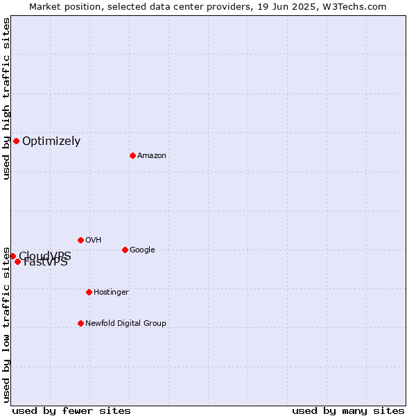 Market position of FastVPS vs. Optimizely vs. CloudVPS