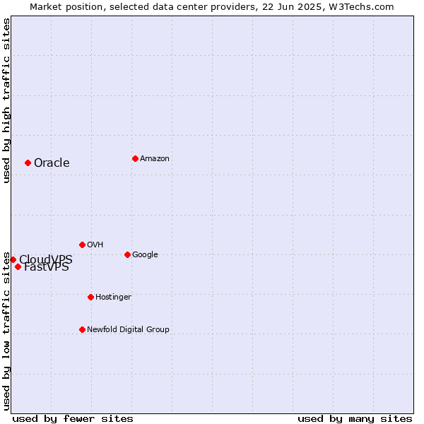 Market position of Oracle vs. FastVPS vs. CloudVPS