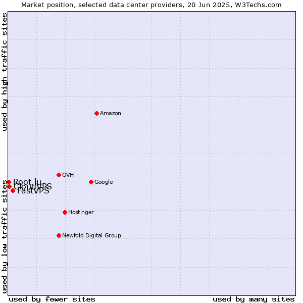Market position of FastVPS vs. CloudVPS vs. Root.lu