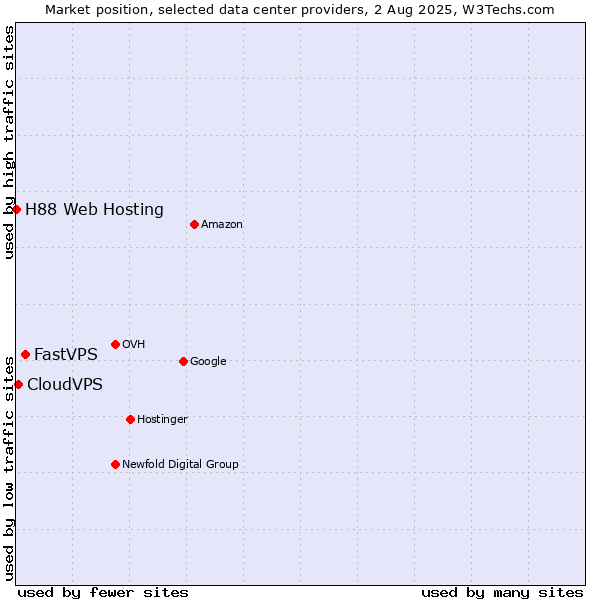 Market position of FastVPS vs. CloudVPS vs. H88 Web Hosting