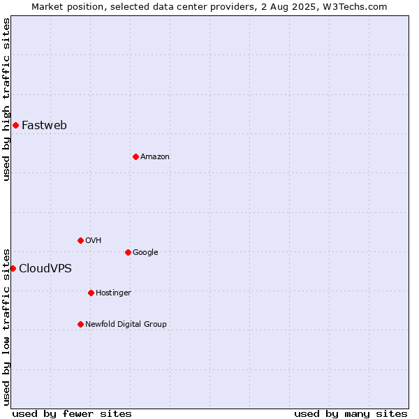 Market position of Fastweb vs. CloudVPS