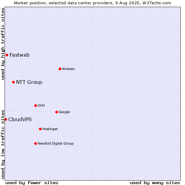Market position of NTT Group vs. Fastweb vs. CloudVPS