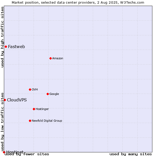 Market position of Fastweb vs. CloudVPS vs. Hostinet