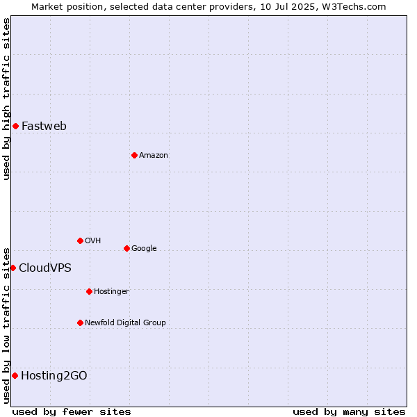 Market position of Fastweb vs. Hosting2GO vs. CloudVPS