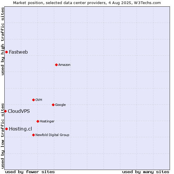 Market position of Hosting.cl vs. Fastweb vs. CloudVPS