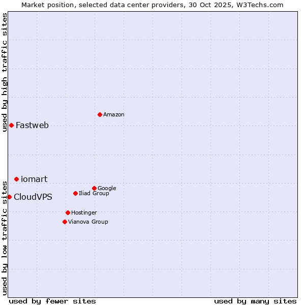 Market position of iomart vs. Fastweb vs. CloudVPS