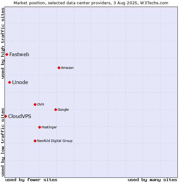 Market position of Linode vs. Fastweb vs. CloudVPS