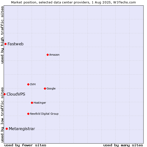 Market position of Metaregistrar vs. Fastweb vs. CloudVPS